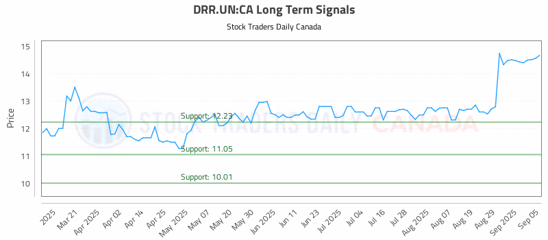 Stock Chart for DRR.UN:CA