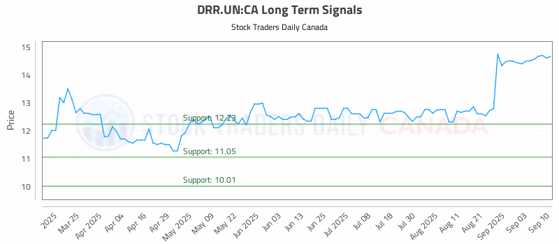 Stock Chart for DRR.UN:CA