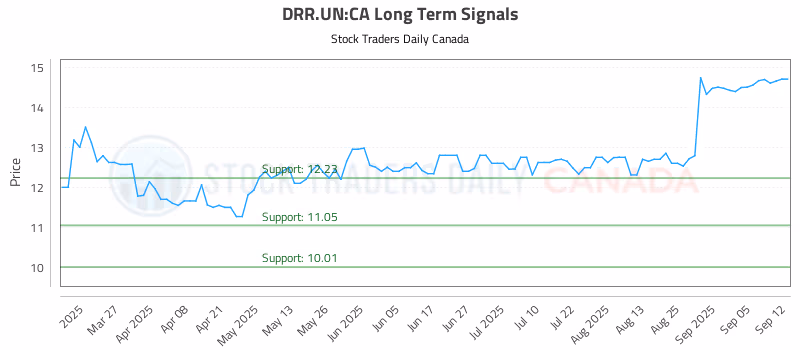 Stock Chart for DRR.UN:CA