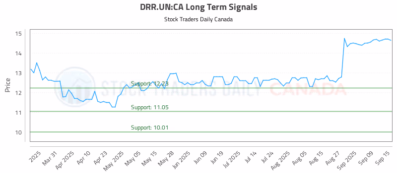 Stock Chart for DRR.UN:CA