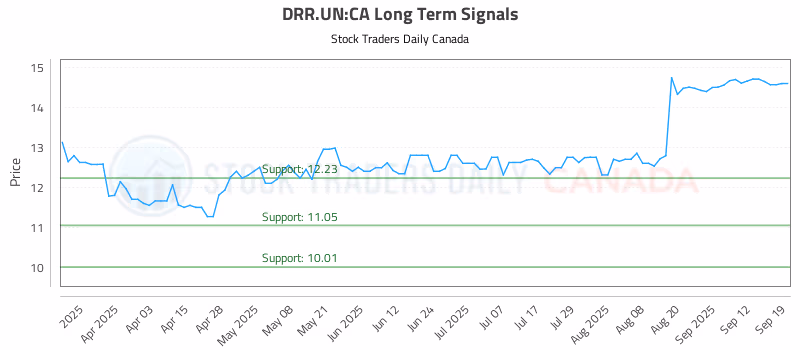 Stock Chart for DRR.UN:CA
