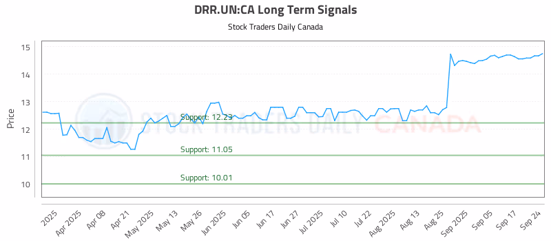 Stock Chart for DRR.UN:CA