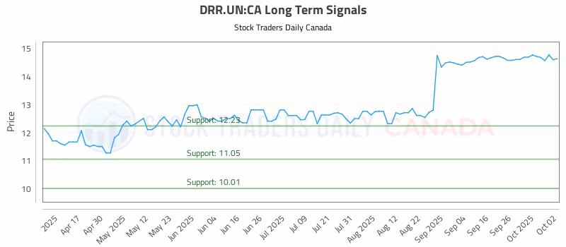 Stock Chart for DRR.UN:CA