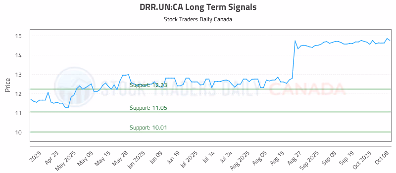 Stock Chart for DRR.UN:CA