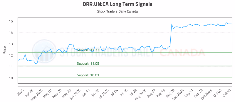 Stock Chart for DRR.UN:CA