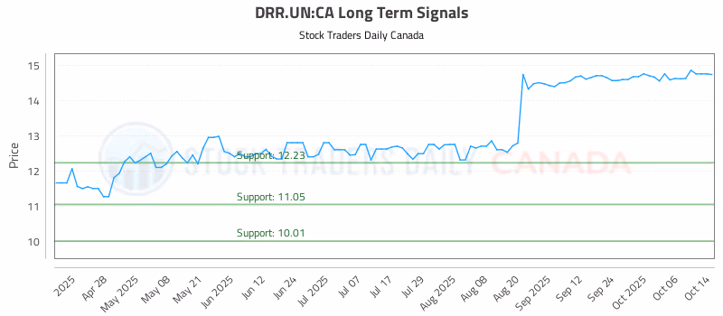 Stock Chart for DRR.UN:CA