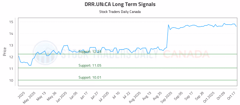 Stock Chart for DRR.UN:CA