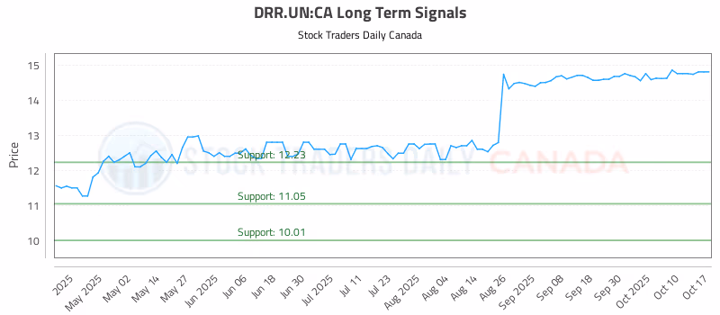 Stock Chart for DRR.UN:CA