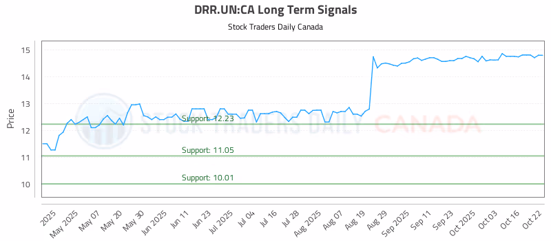 Stock Chart for DRR.UN:CA