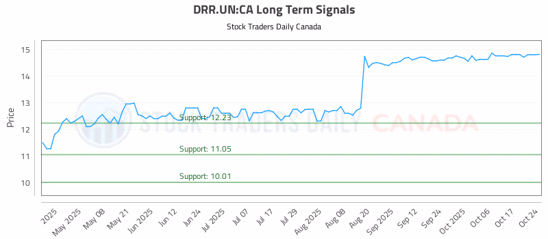 Stock Chart for DRR.UN:CA