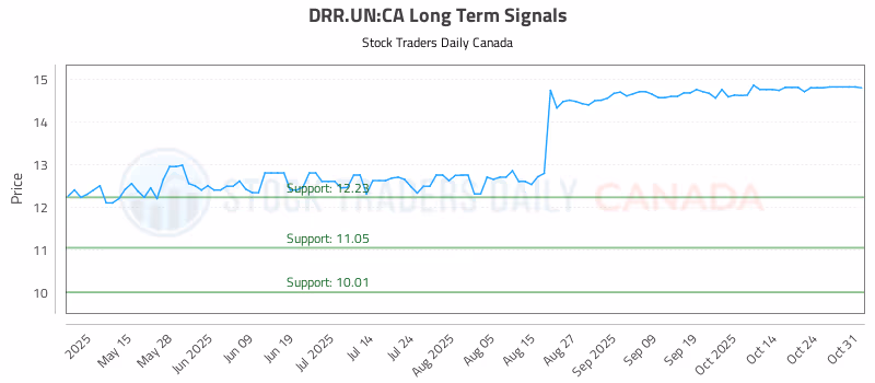 Stock Chart for DRR.UN:CA