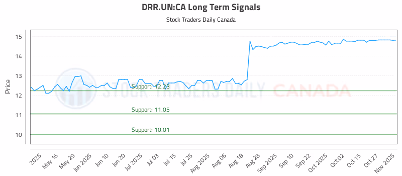Stock Chart for DRR.UN:CA