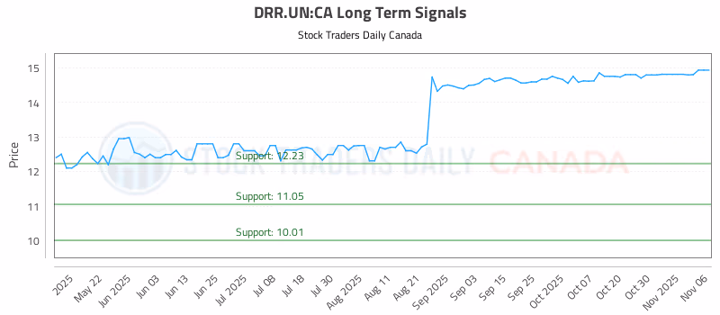 Stock Chart for DRR.UN:CA