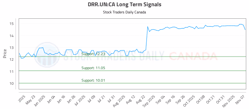 Stock Chart for DRR.UN:CA