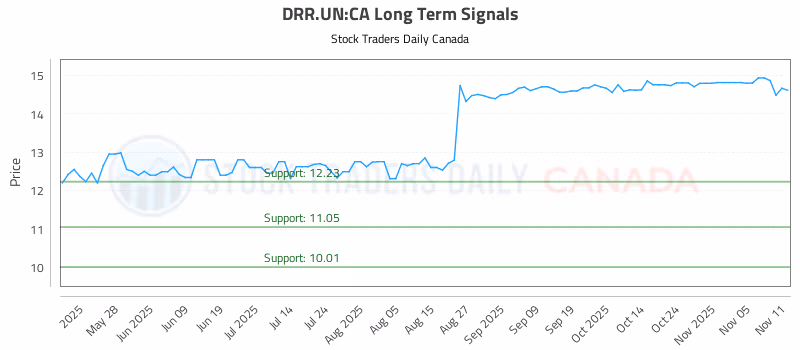 Stock Chart for DRR.UN:CA