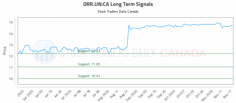 Stock Chart for DRR.UN:CA