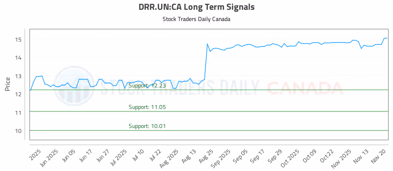 Stock Chart for DRR.UN:CA