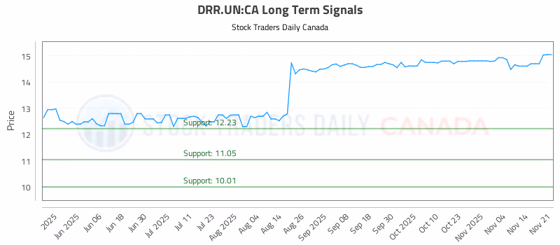 Stock Chart for DRR.UN:CA
