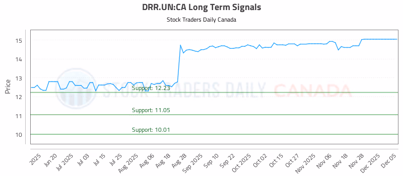 Stock Chart for DRR.UN:CA