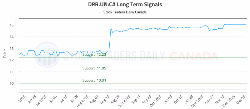 Stock Chart for DRR.UN:CA