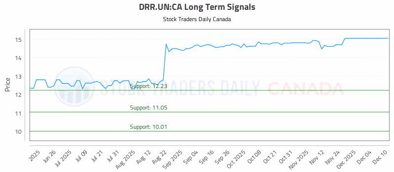 Stock Chart for DRR.UN:CA