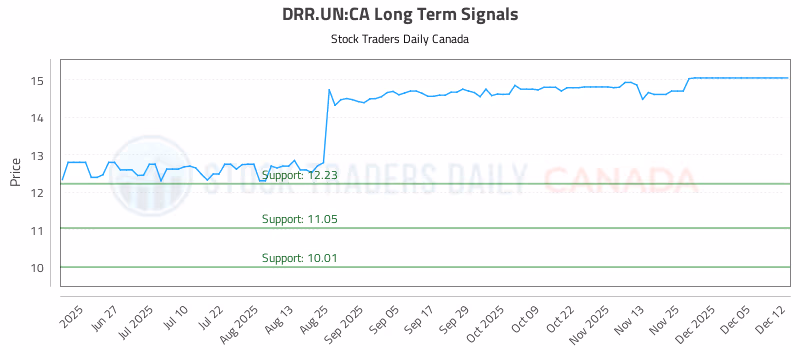 Stock Chart for DRR.UN:CA