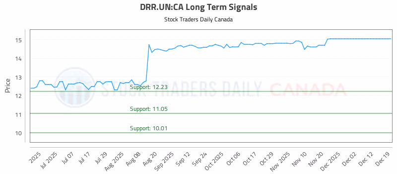 Stock Chart for DRR.UN:CA