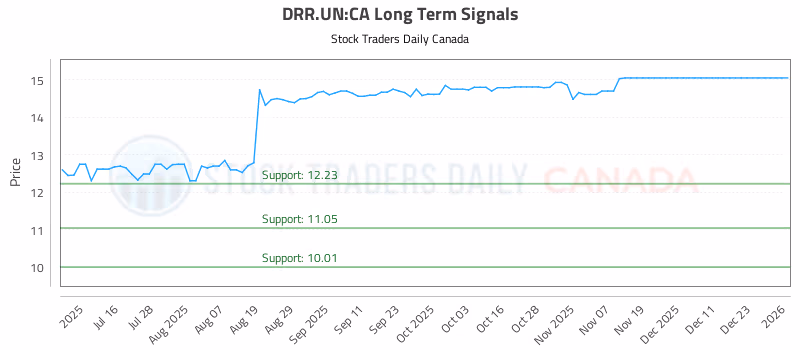 Stock Chart for DRR.UN:CA