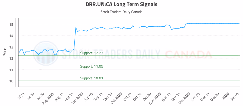 Stock Chart for DRR.UN:CA