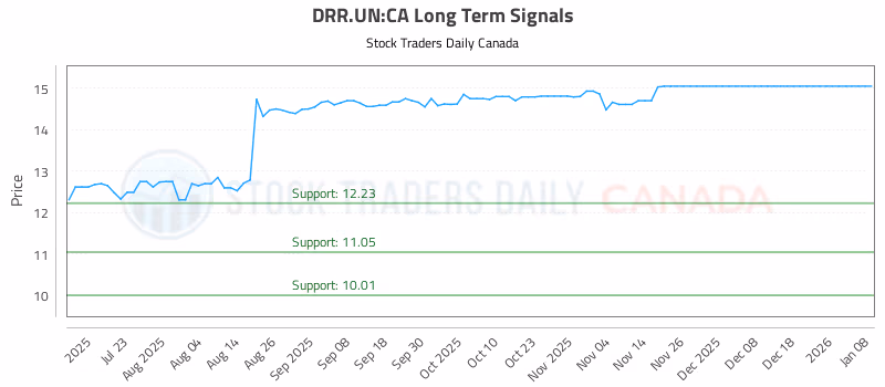 Stock Chart for DRR.UN:CA