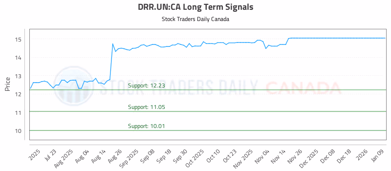 Stock Chart for DRR.UN:CA