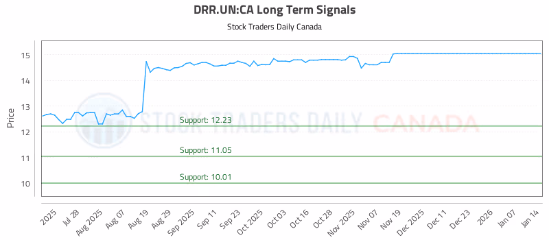 Stock Chart for DRR.UN:CA