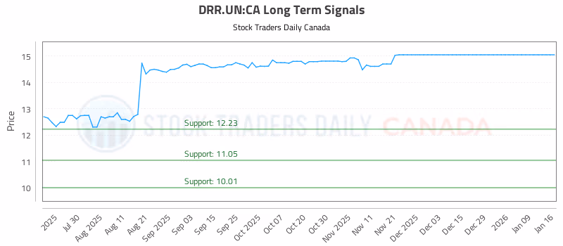 Stock Chart for DRR.UN:CA