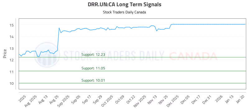 Stock Chart for DRR.UN:CA