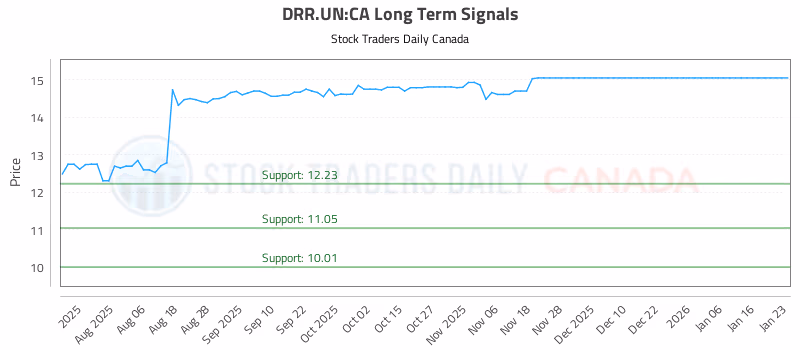 Stock Chart for DRR.UN:CA