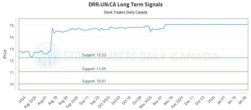 Stock Chart for DRR.UN:CA
