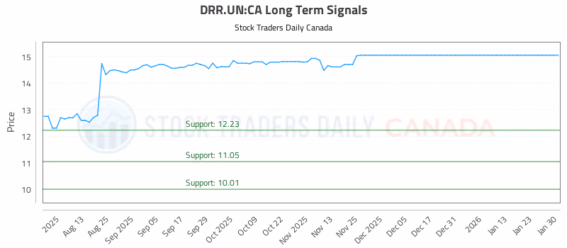 Stock Chart for DRR.UN:CA