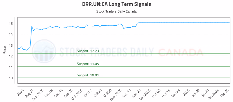 Stock Chart for DRR.UN:CA