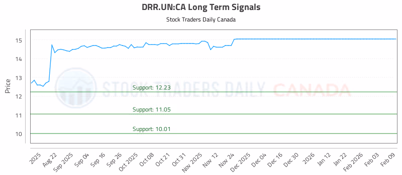 Stock Chart for DRR.UN:CA