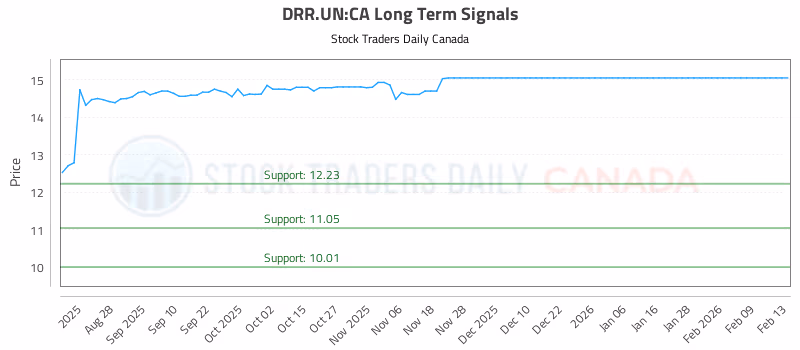 Stock Chart for DRR.UN:CA