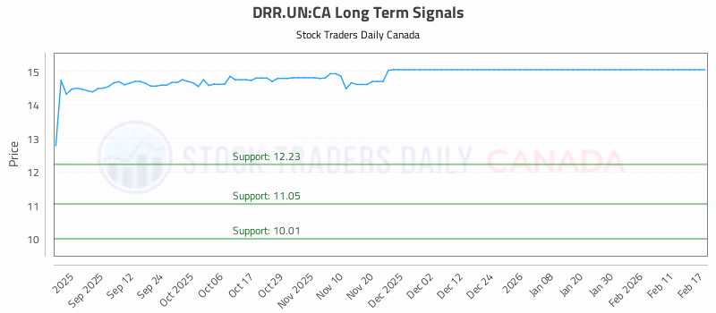 Stock Chart for DRR.UN:CA
