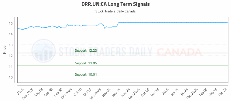 Stock Chart for DRR.UN:CA