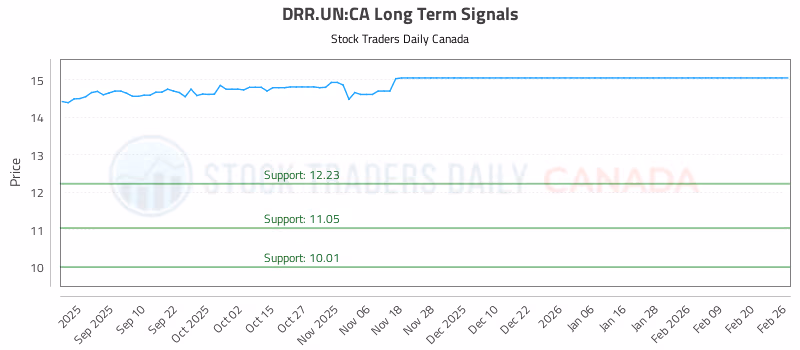 Stock Chart for DRR.UN:CA