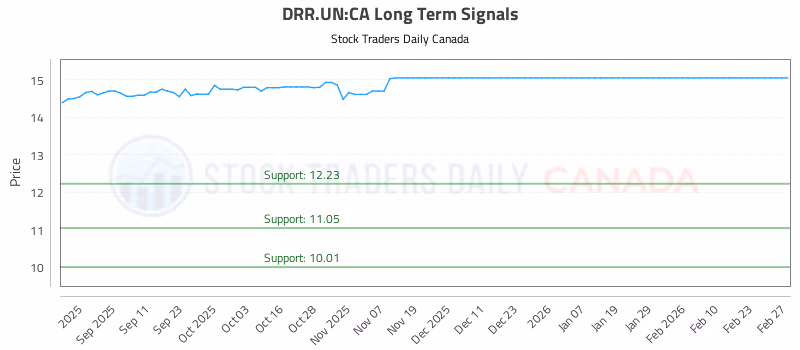 Stock Chart for DRR.UN:CA