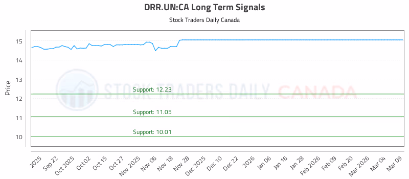 Stock Chart for DRR.UN:CA