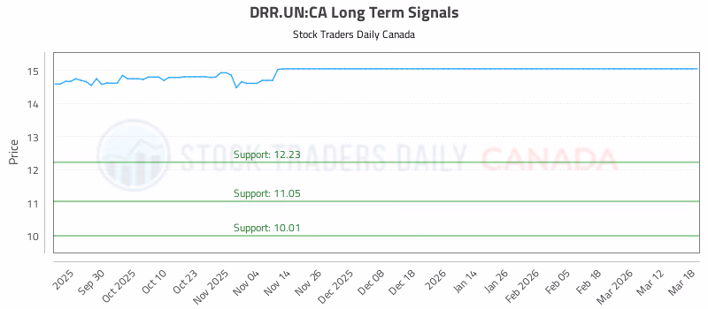 Stock Chart for DRR.UN:CA