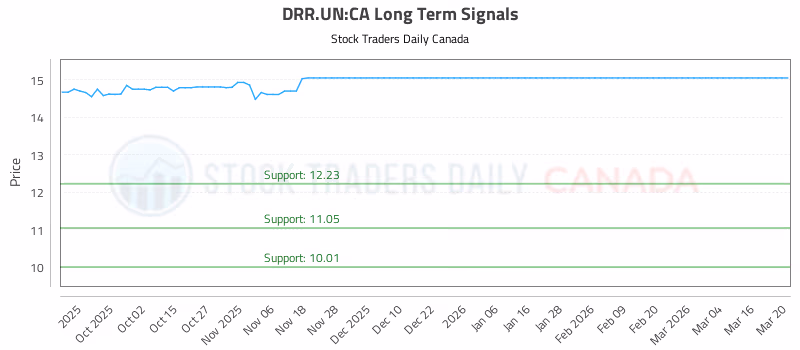 Stock Chart for DRR.UN:CA
