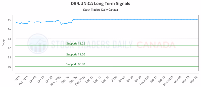 Stock Chart for DRR.UN:CA
