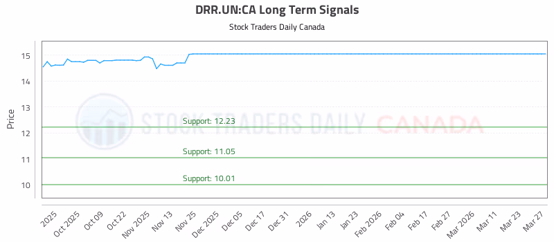 Stock Chart for DRR.UN:CA