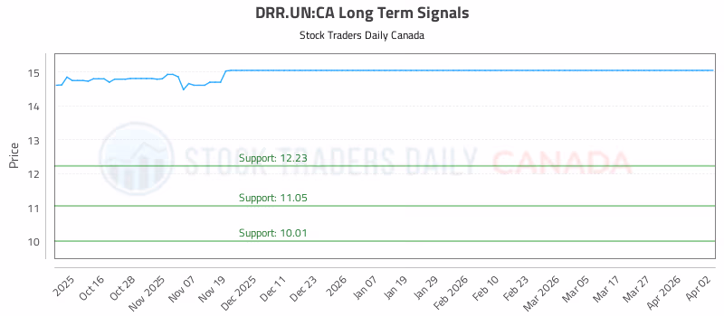 Stock Chart for DRR.UN:CA